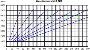 Gangdiagramm M2C-DKG.JPG