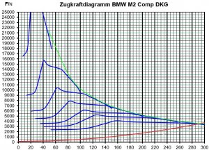Zugkraftdiagramm M2C-DKG.JPG