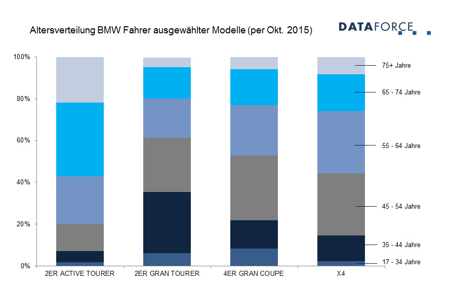 Alter-BMW-Kunden-Durchschnitt-2015-Dataforce.jpg